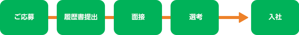 ご応募～履歴書提出～面接～選考～入社